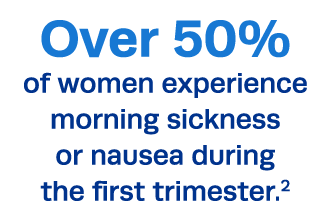 Over 50% of women experience morning sickness or nausea during the first trimester 2